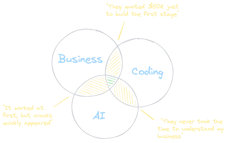 A Venn diagram showing the overlap between business, coding, and AI