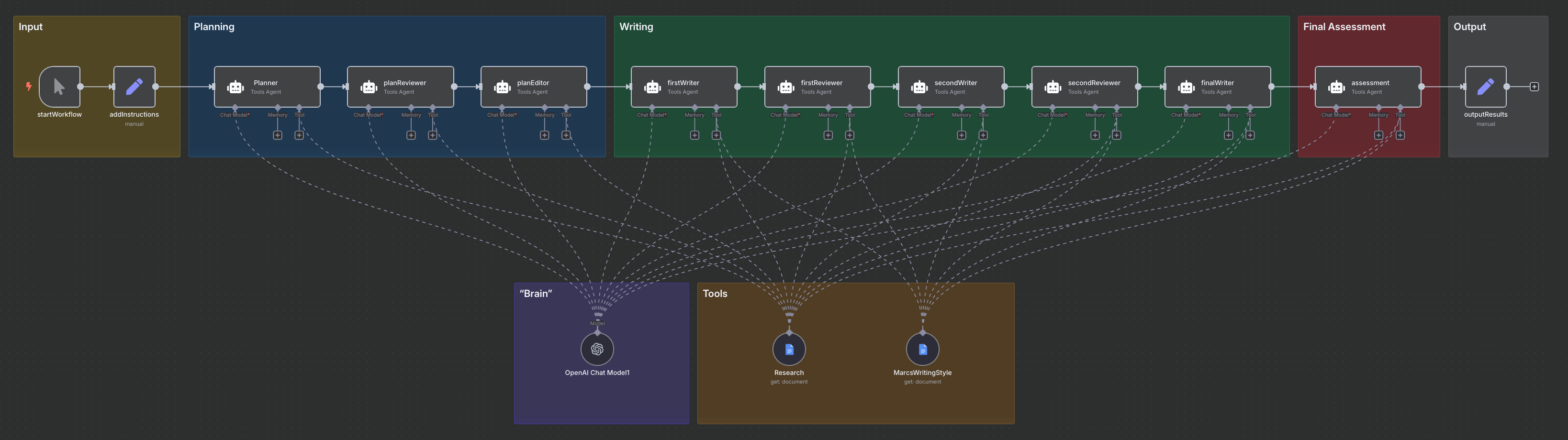 Flowchart of the AI process using multiple agents